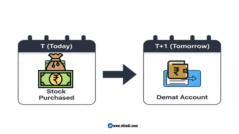 Delivery में खरीदे शेयर को Same Day बेच सकते हैं क्या,
Delivery Trading क्या है,
Intraday vs Delivery,
शेयर Demat Account में कब आते हैं,