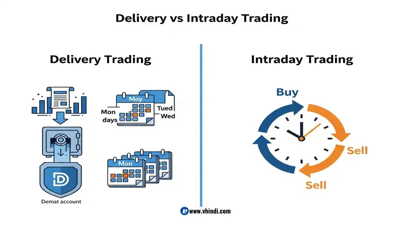 Delivery में खरीदे शेयर को Same Day बेच सकते हैं क्या,
Delivery Trading क्या है,
Intraday vs Delivery,
शेयर Demat Account में कब आते हैं,
