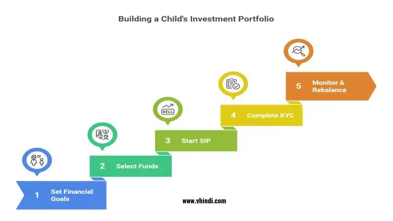 Mutual fund portfolio,
child investment plans,
long-term wealth creation,
SIP for children,