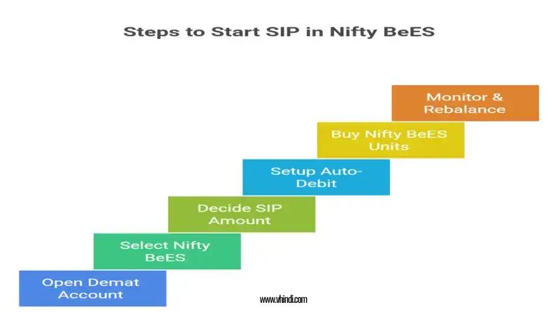 Nifty BeES SIP,
Low cost index investing,
Rupee cost averaging,
Low-cost SIP investment,