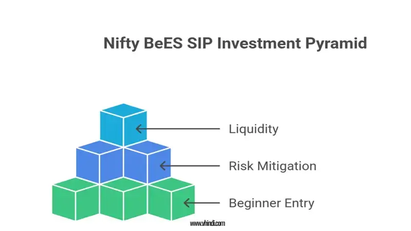 Nifty BeES SIP,
Low cost index investing,
Rupee cost averaging,
Low-cost SIP investment,
