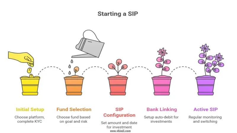 What is SIP in Hindi,
Power of compounding,
Rupee cost averaging,
Benefits of SIP,