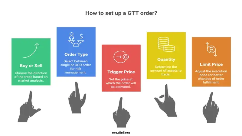 Zerodha GTT order,
GTT order कैसे लगाएं,
GTT stop loss Zerodha.
GTT target order,
GTT order kya hota hai,