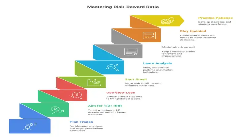 Risk-Reward Ratio, Trading Strategy, Risk Management, Trading Discipline,